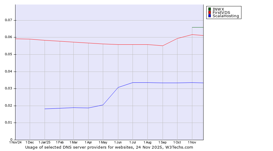 Historical trends in the usage of INWX vs. FirstVDS vs. ScalaHosting
