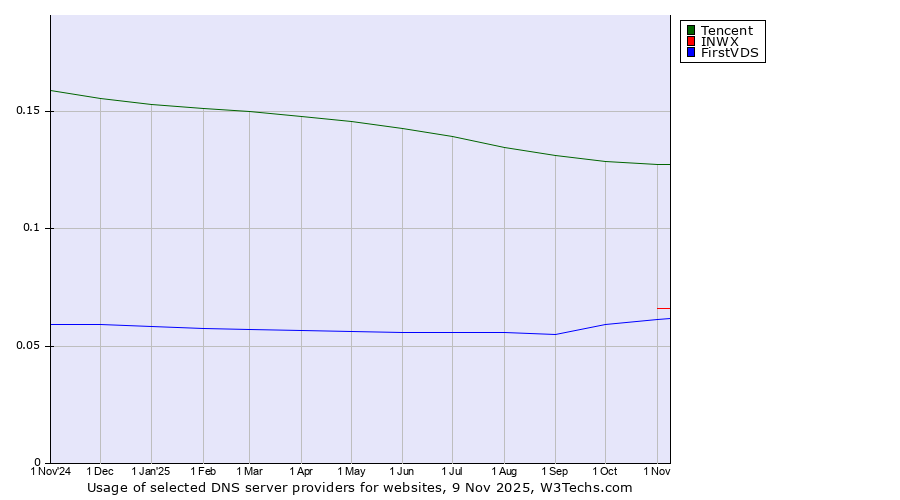 Historical trends in the usage of Tencent vs. INWX vs. FirstVDS
