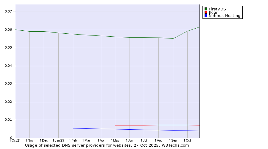 Historical trends in the usage of FirstVDS vs. IP.gr vs. Nimbus Hosting