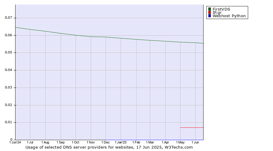 Historical trends in the usage of FirstVDS vs. IP.gr vs. Webhost Python