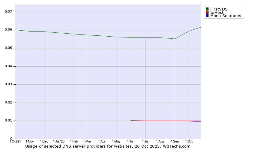 Historical trends in the usage of FirstVDS vs. IpHost vs. Mono Solutions