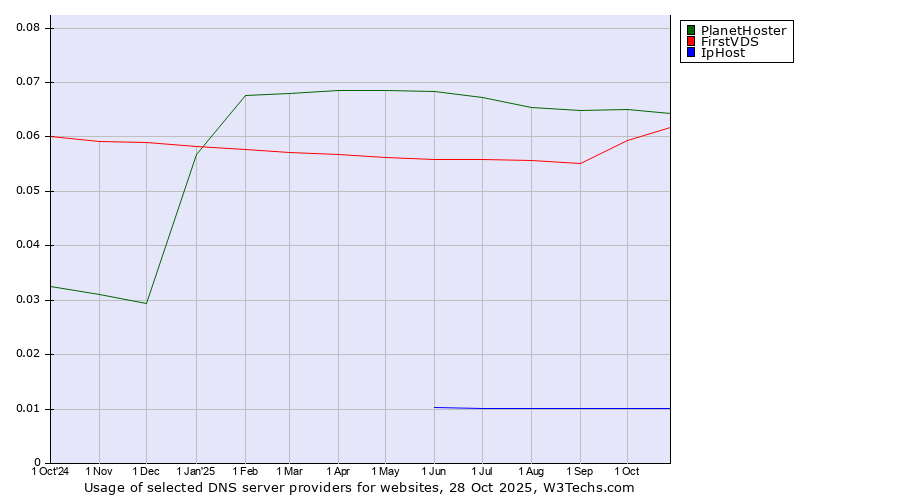 Historical trends in the usage of PlanetHoster vs. FirstVDS vs. IpHost