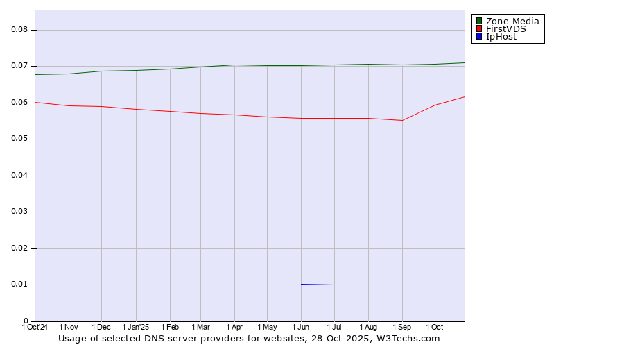 Historical trends in the usage of Zone Media vs. FirstVDS vs. IpHost