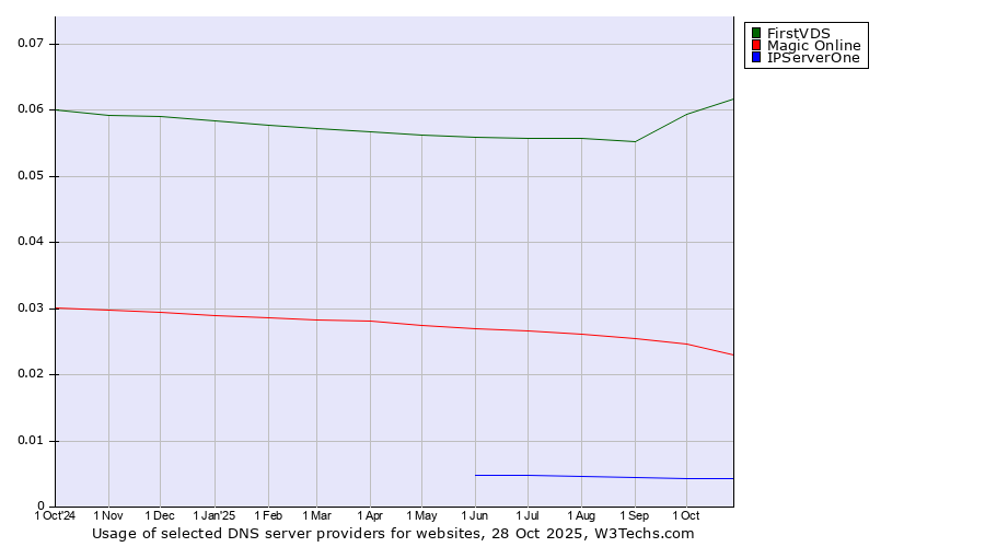 Historical trends in the usage of FirstVDS vs. Magic Online vs. IPServerOne