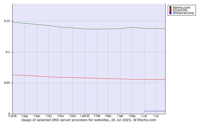 Historical trends in the usage of Name.com vs. FirstVDS vs. IPServerOne