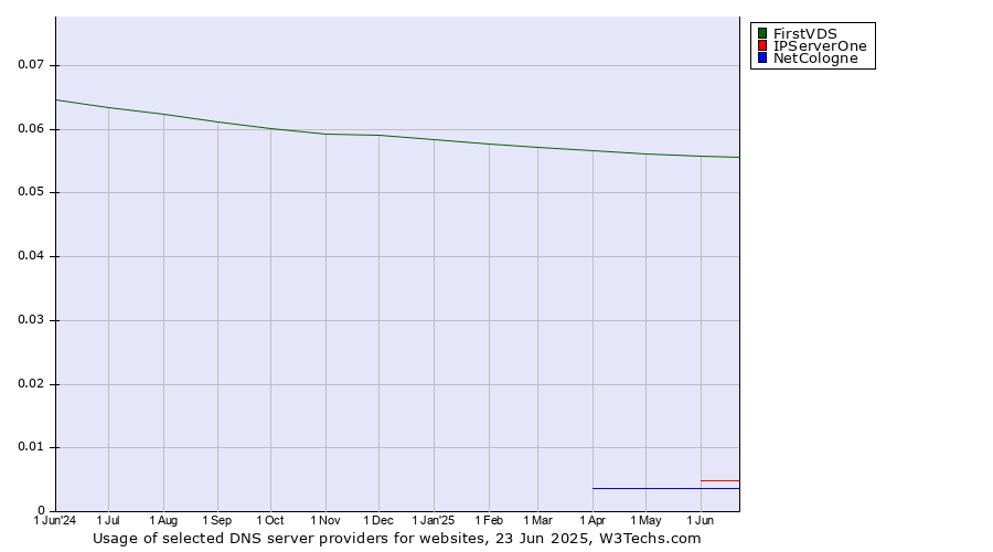 Historical trends in the usage of FirstVDS vs. IPServerOne vs. NetCologne