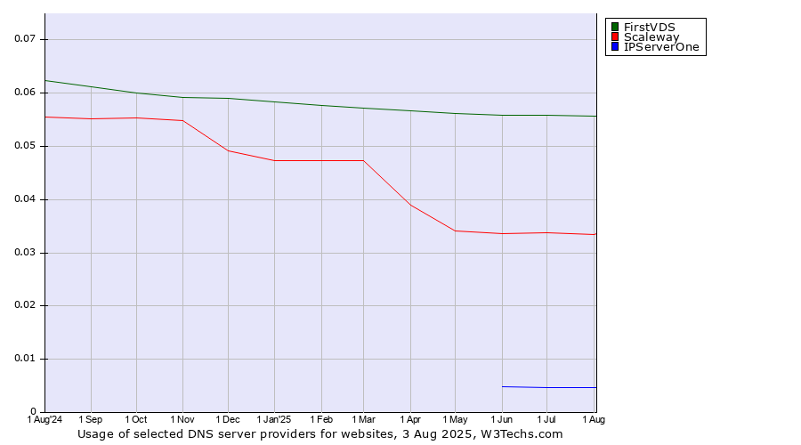 Historical trends in the usage of FirstVDS vs. Scaleway vs. IPServerOne
