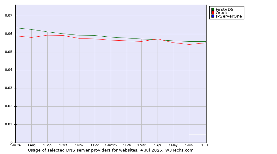 Historical trends in the usage of FirstVDS vs. Oracle vs. IPServerOne