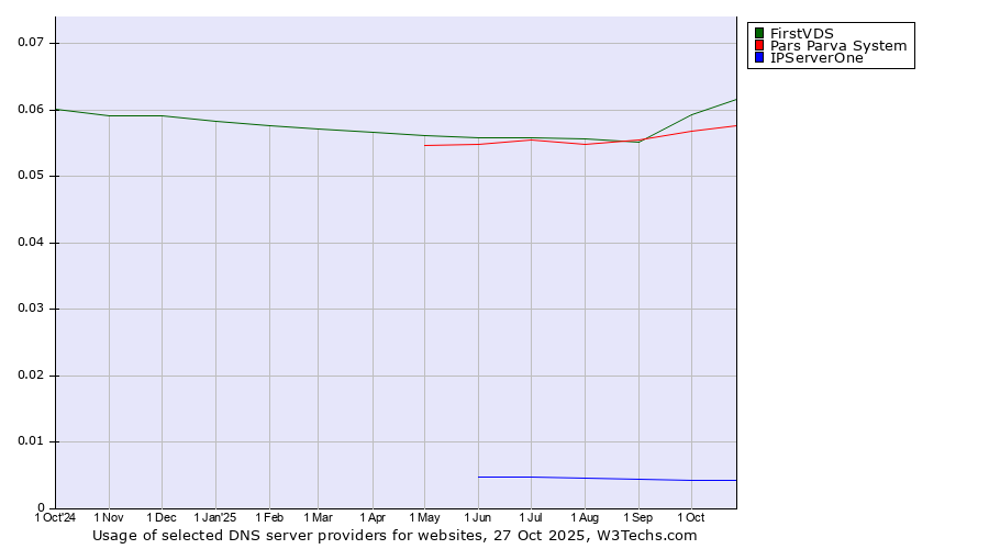 Historical trends in the usage of FirstVDS vs. Pars Parva System vs. IPServerOne