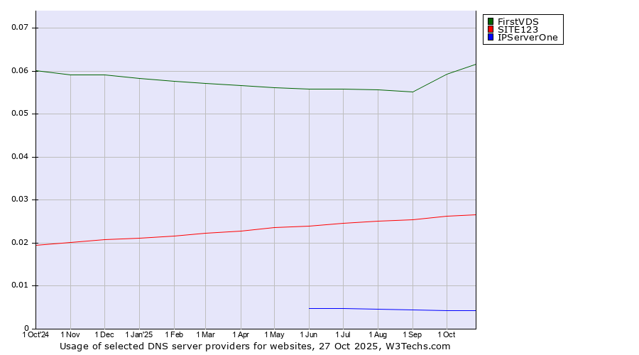 Historical trends in the usage of FirstVDS vs. SITE123 vs. IPServerOne