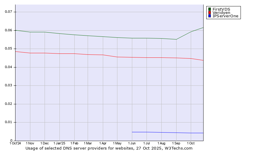 Historical trends in the usage of FirstVDS vs. Veridyen vs. IPServerOne