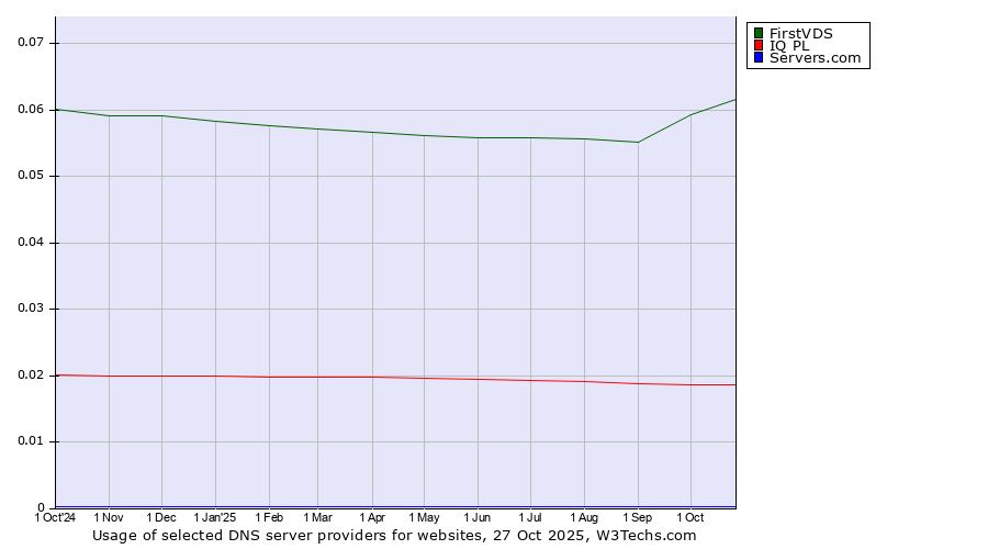 Historical trends in the usage of FirstVDS vs. IQ PL vs. Servers.com