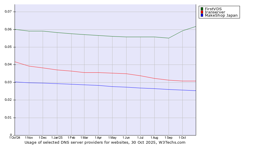 Historical trends in the usage of FirstVDS vs. Iranserver vs. MakeShop Japan