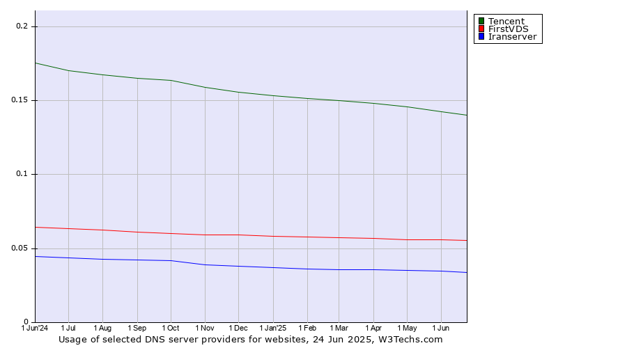 Historical trends in the usage of Tencent vs. FirstVDS vs. Iranserver