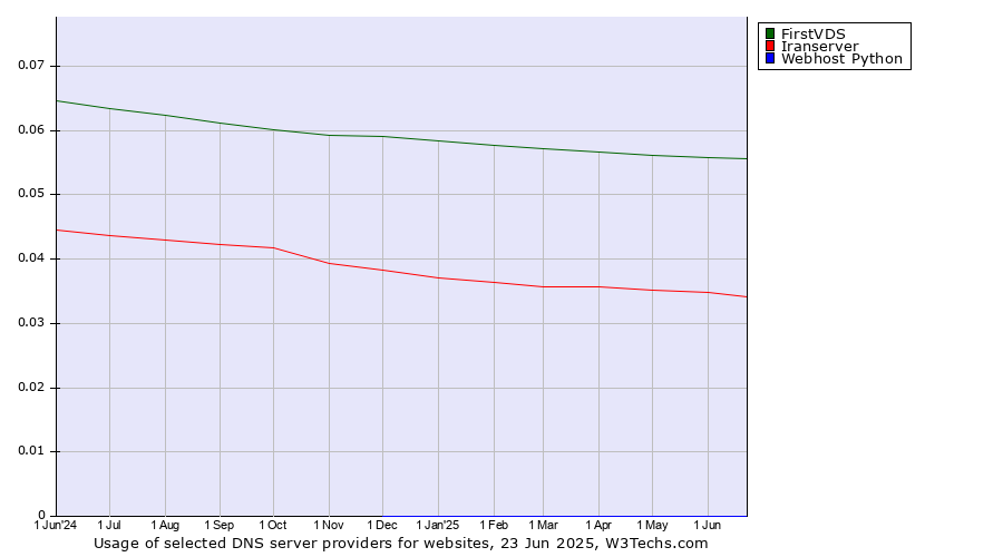 Historical trends in the usage of FirstVDS vs. Iranserver vs. Webhost Python