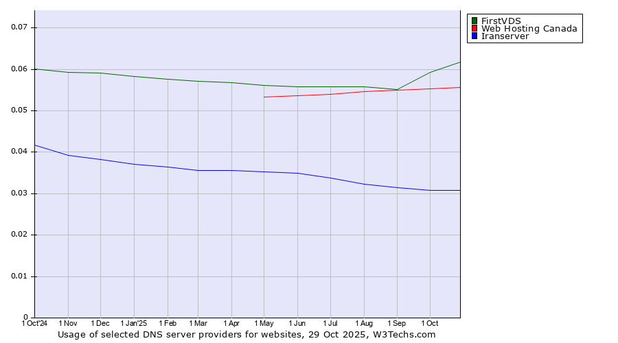 Historical trends in the usage of FirstVDS vs. Web Hosting Canada vs. Iranserver