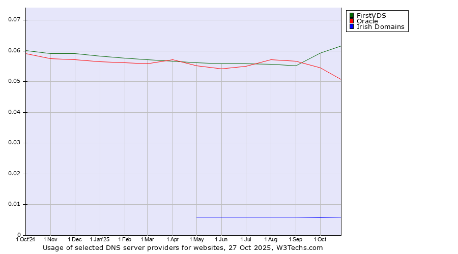 Historical trends in the usage of FirstVDS vs. Oracle vs. Irish Domains