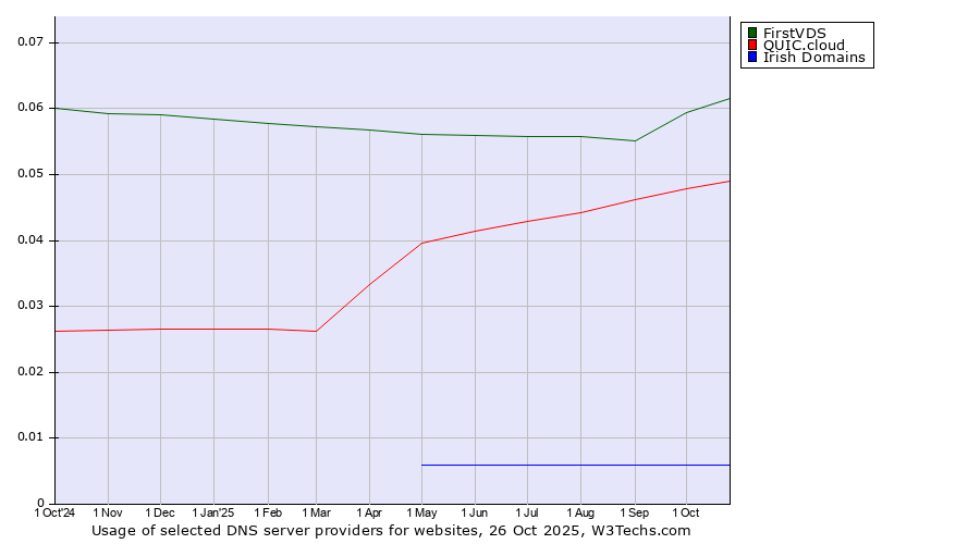 Historical trends in the usage of FirstVDS vs. QUIC.cloud vs. Irish Domains
