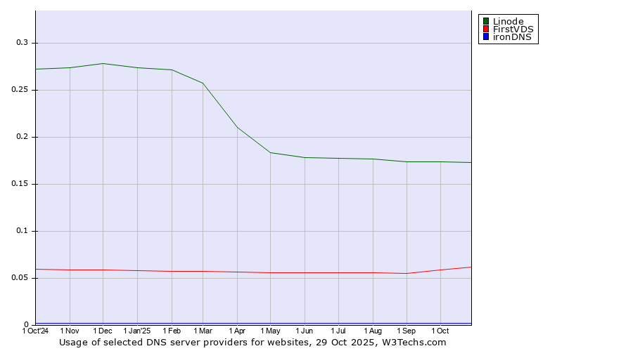 Historical trends in the usage of Linode vs. FirstVDS vs. ironDNS