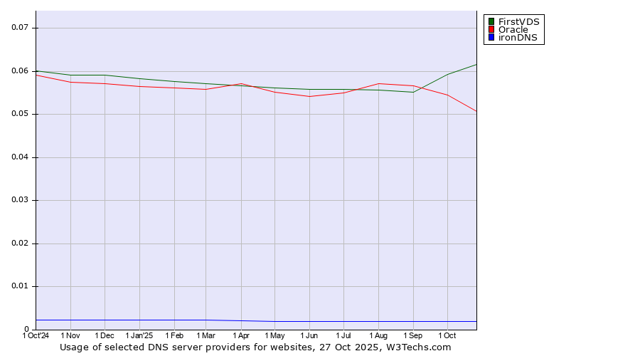 Historical trends in the usage of FirstVDS vs. Oracle vs. ironDNS