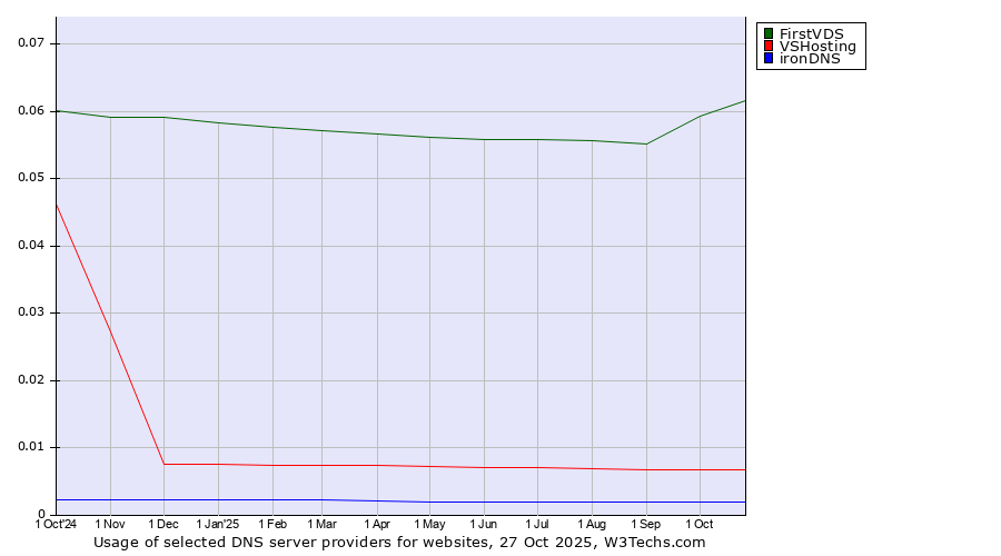 Historical trends in the usage of FirstVDS vs. VSHosting vs. ironDNS