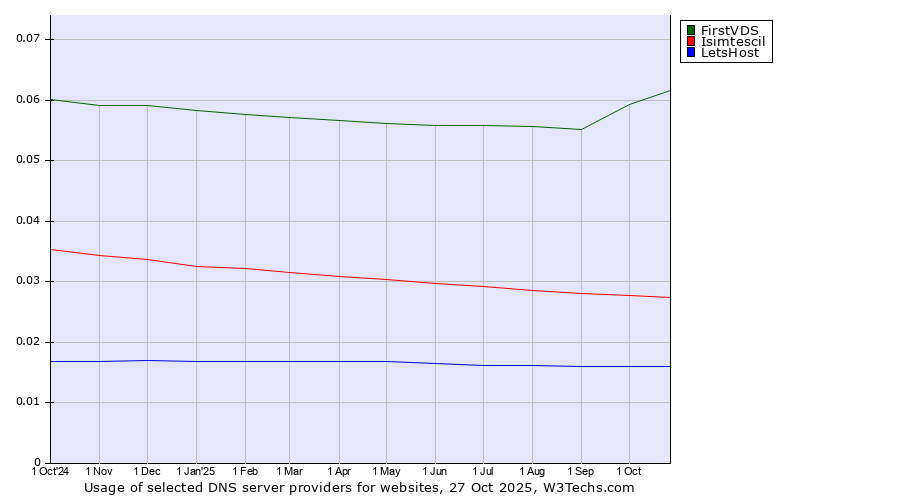 Historical trends in the usage of FirstVDS vs. Isimtescil vs. LetsHost