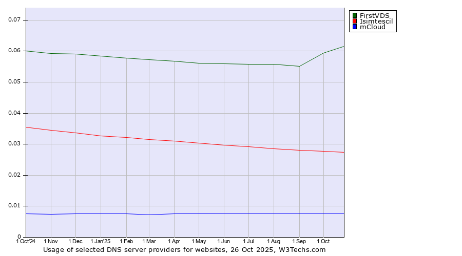 Historical trends in the usage of FirstVDS vs. Isimtescil vs. mCloud
