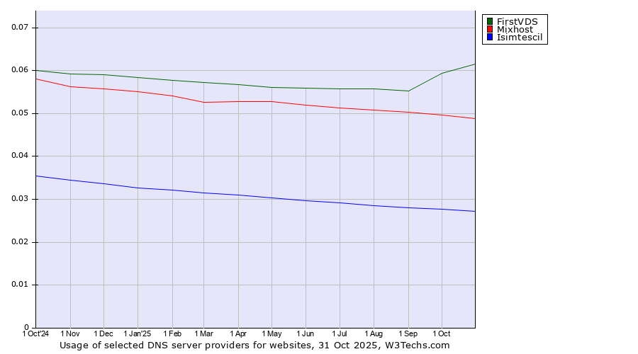 Historical trends in the usage of FirstVDS vs. Mixhost vs. Isimtescil