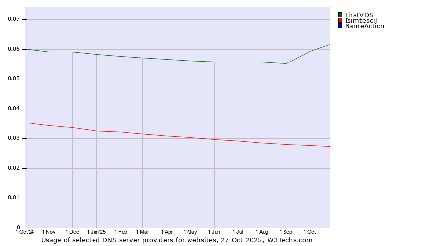 Historical trends in the usage of FirstVDS vs. Isimtescil vs. NameAction