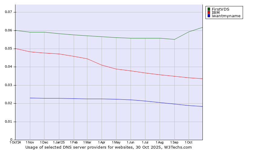 Historical trends in the usage of FirstVDS vs. IBM vs. iwantmyname