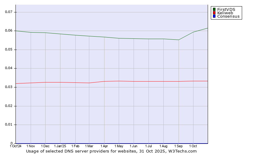 Historical trends in the usage of FirstVDS vs. Keliweb vs. Consensus