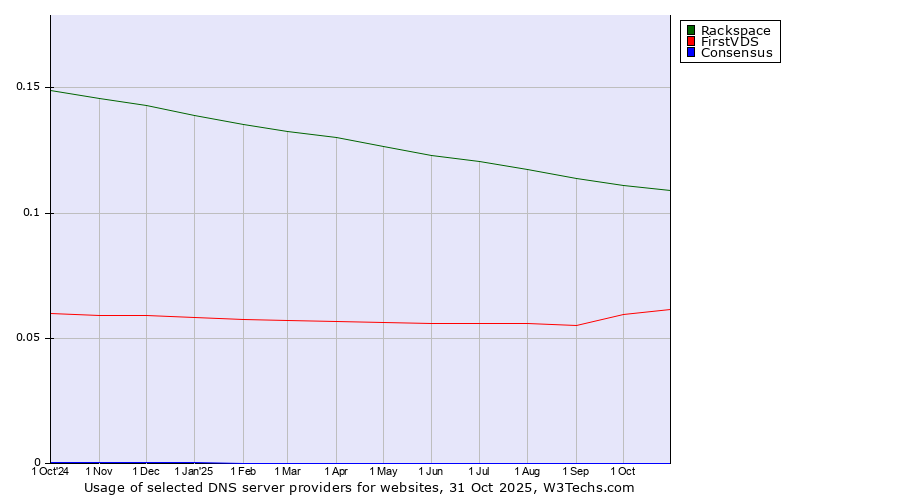 Historical trends in the usage of Rackspace vs. FirstVDS vs. Consensus