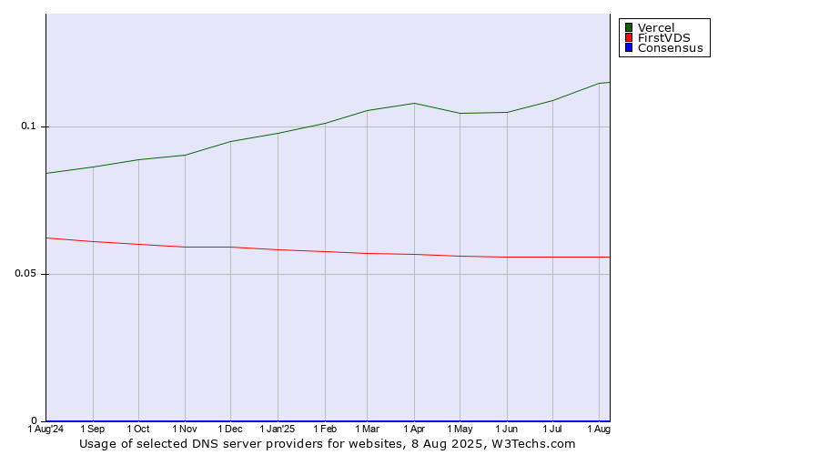 Historical trends in the usage of Vercel vs. FirstVDS vs. Consensus