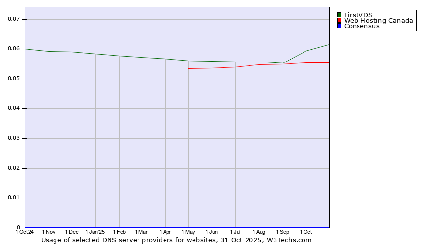 Historical trends in the usage of FirstVDS vs. Web Hosting Canada vs. Consensus