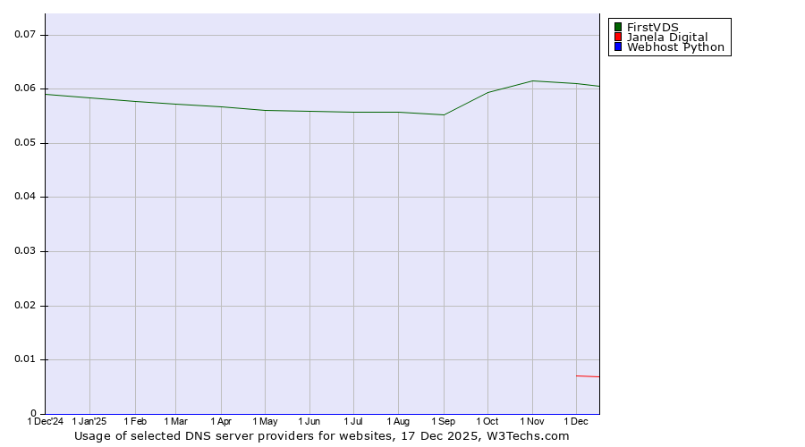 Historical trends in the usage of FirstVDS vs. Janela Digital vs. Webhost Python