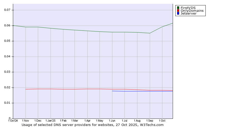 Historical trends in the usage of FirstVDS vs. OnlyDomains vs. Jetserver