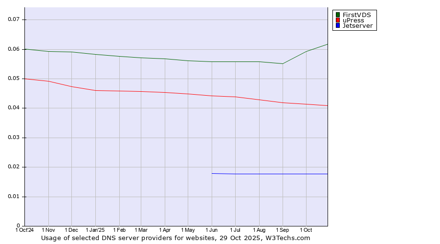Historical trends in the usage of FirstVDS vs. uPress vs. Jetserver
