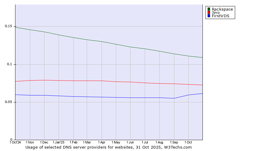 Historical trends in the usage of Rackspace vs. Jino vs. FirstVDS
