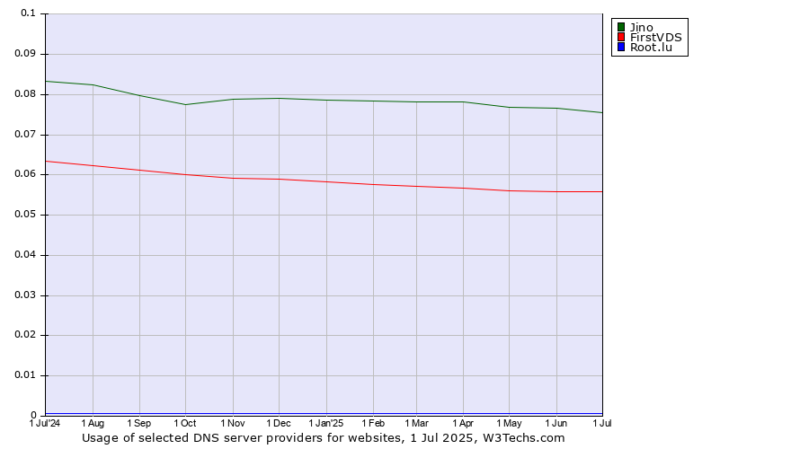 Historical trends in the usage of Jino vs. FirstVDS vs. Root.lu