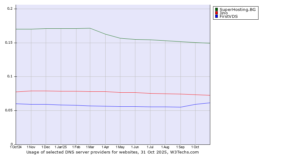 Historical trends in the usage of SuperHosting.BG vs. Jino vs. FirstVDS