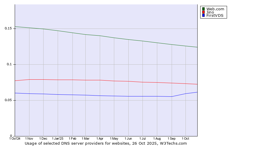 Historical trends in the usage of Web.com vs. Jino vs. FirstVDS