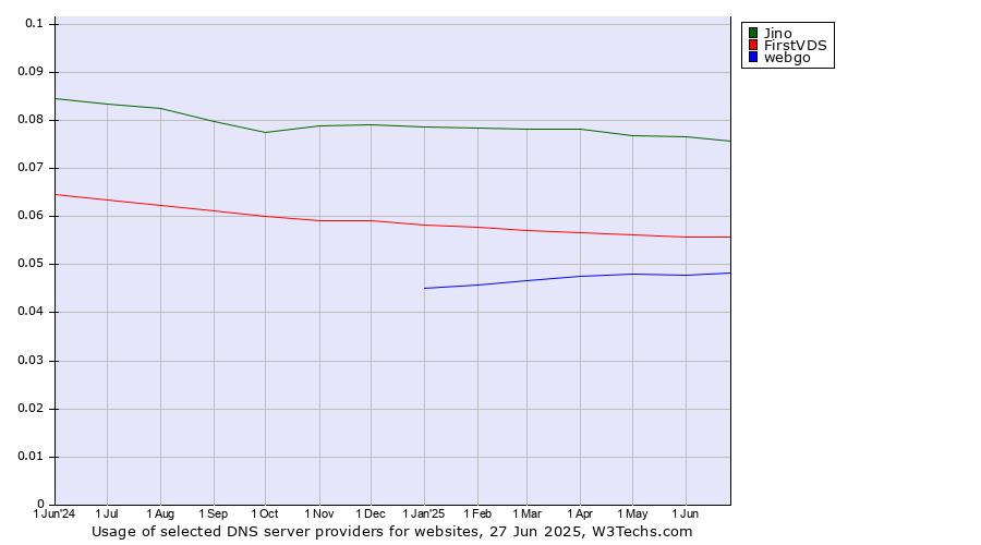 Historical trends in the usage of Jino vs. FirstVDS vs. webgo