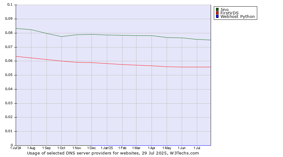 Historical trends in the usage of Jino vs. FirstVDS vs. Webhost Python