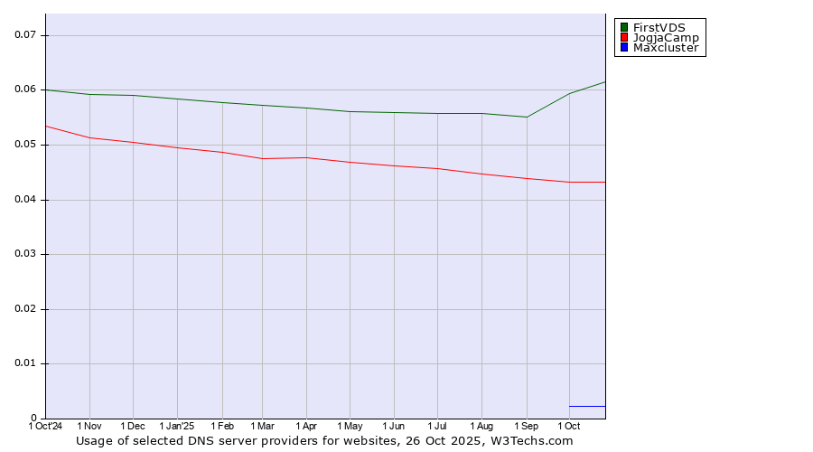 Historical trends in the usage of FirstVDS vs. JogjaCamp vs. Maxcluster