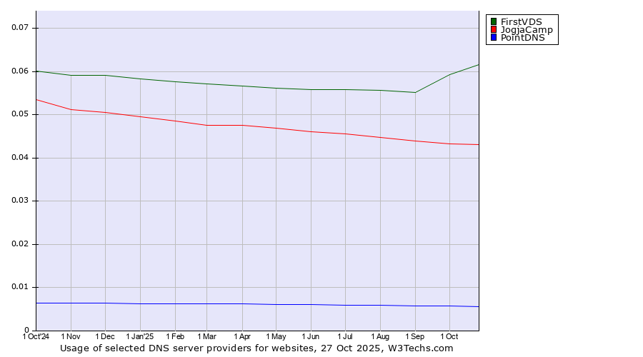Historical trends in the usage of FirstVDS vs. JogjaCamp vs. PointDNS
