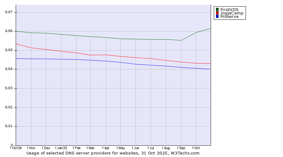 Historical trends in the usage of FirstVDS vs. JogjaCamp vs. Proserve