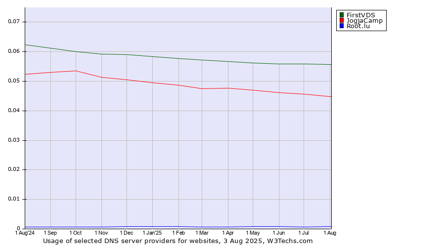 Historical trends in the usage of FirstVDS vs. JogjaCamp vs. Root.lu