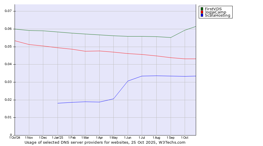 Historical trends in the usage of FirstVDS vs. JogjaCamp vs. ScalaHosting