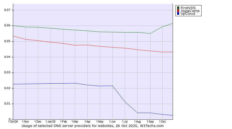 Historical trends in the usage of FirstVDS vs. JogjaCamp vs. UpCloud