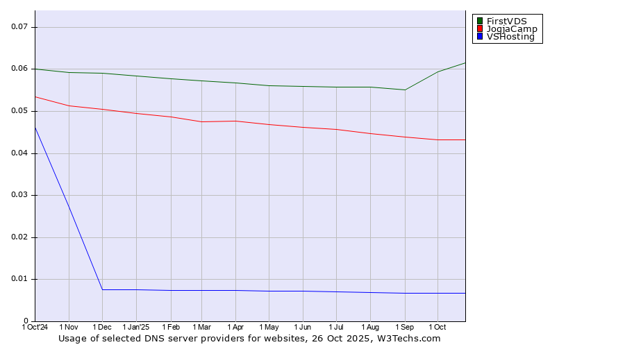 Historical trends in the usage of FirstVDS vs. JogjaCamp vs. VSHosting